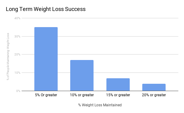 Long Term Weight Loss Success